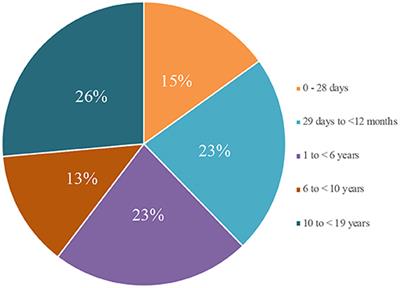 Frontiers | Pediatric COVID-19: Report From Indonesian Pediatric ...